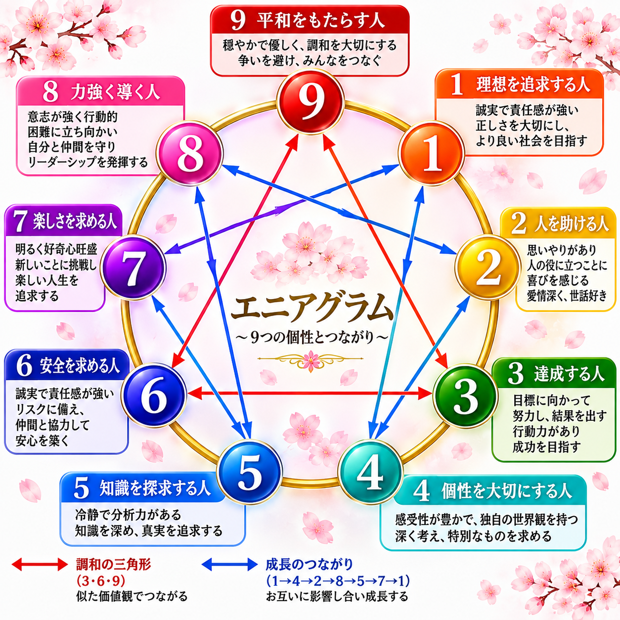 エニアグラム9タイプの性格説明と相関図（桜入り正式採用画像）